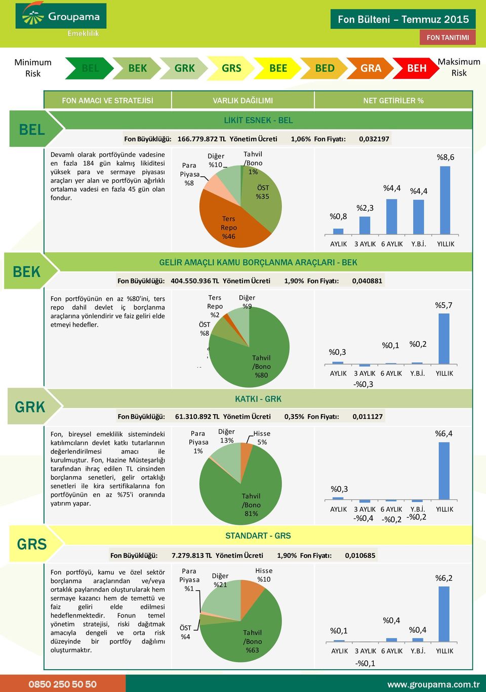 ortalama vadesi en fazla 45 gün olan fondur. %8 %10 Repo %46 1% ÖST %35 %8,6 %4,4 %4,4 %2,3 %0,8 BEK GELĠR AMAÇLI KAMU BORÇLANMA ARAÇLARI - BEK Fon Büyüklüğü: 404.550.