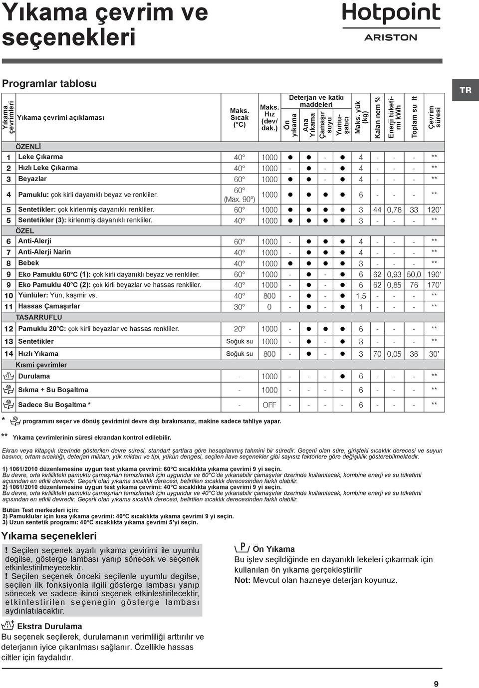 yük (kg) Kalan nem % Enerji tüketimi kwh Toplam su lt Çevrim süresi ÖZENLİ 1 Leke Çıkarma 40 1000-4 - - - ** 2 Hızlı Leke Çıkarma 40 1000 - - 4 - - - ** 3 Beyazlar 60 1000-4 - - - ** 4 Pamuklu: çok