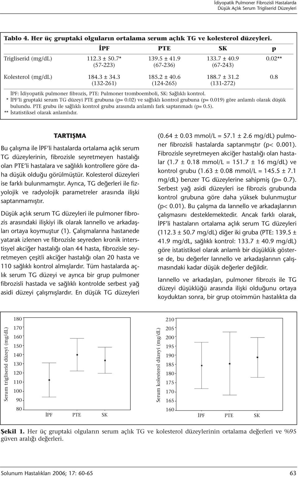 8 (132-261) (124-265) (131-272) İPF: İdiyopatik pulmoner fibrozis, PTE: Pulmoner tromboemboli, SK: Sağlıklı kontrol. * İPF li gruptaki serum TG düzeyi PTE grubuna (p= 0.