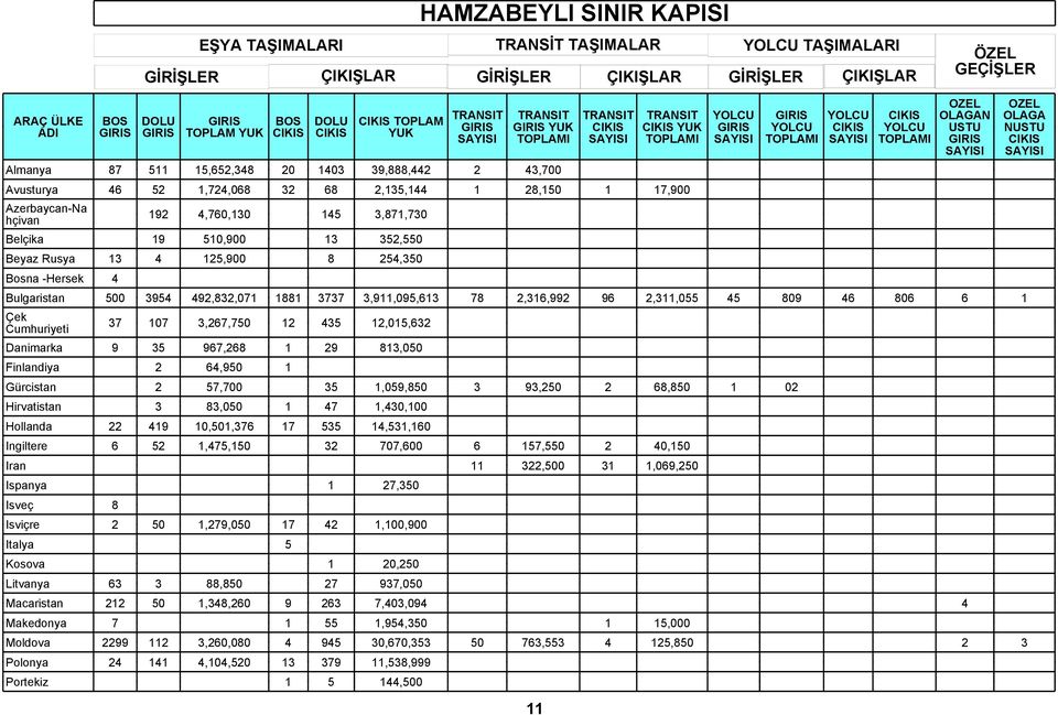 2,316,992 96 2,311,055 45 809 46 806 6 1 Çek 37 107 3,267,750 12 435 12,015,632 Danimarka 9 35 967,268 1 29 813,050 Finlandiya 2 64,950 1 Gürcistan 2 57,700 35 1,059,850 3 93,250 2 68,850 1 02