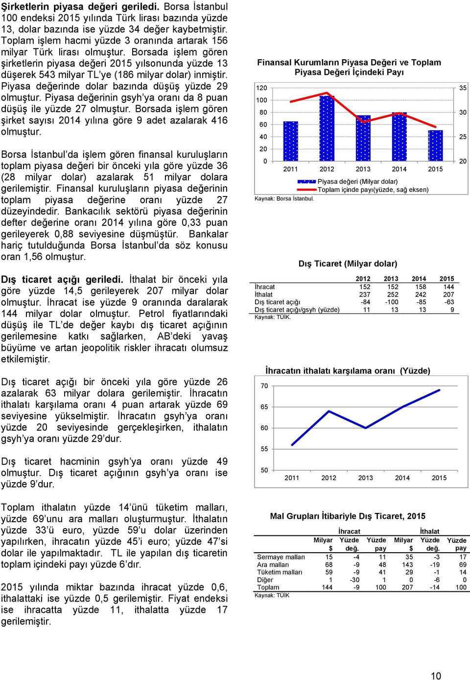 Borsada işlem gören şirketlerin piyasa değeri 2015 yılsonunda yüzde 13 düşerek 543 milyar TL ye (186 milyar dolar) inmiştir. Piyasa değerinde dolar bazında düşüş yüzde 29 olmuştur.