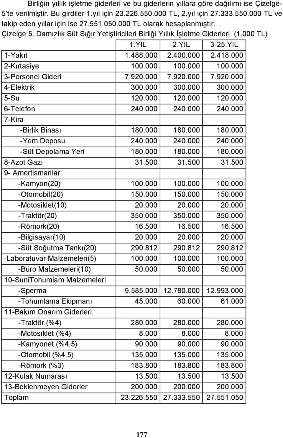 000 2-Kırtasiye 100.000 100.000 100.000 3-Personel Gideri 7.920.000 7.920.000 7.920.000 4-Elektrik 300.000 300.000 300.000 5-Su 120.000 120.000 120.000 6-Telefon 240.000 240.