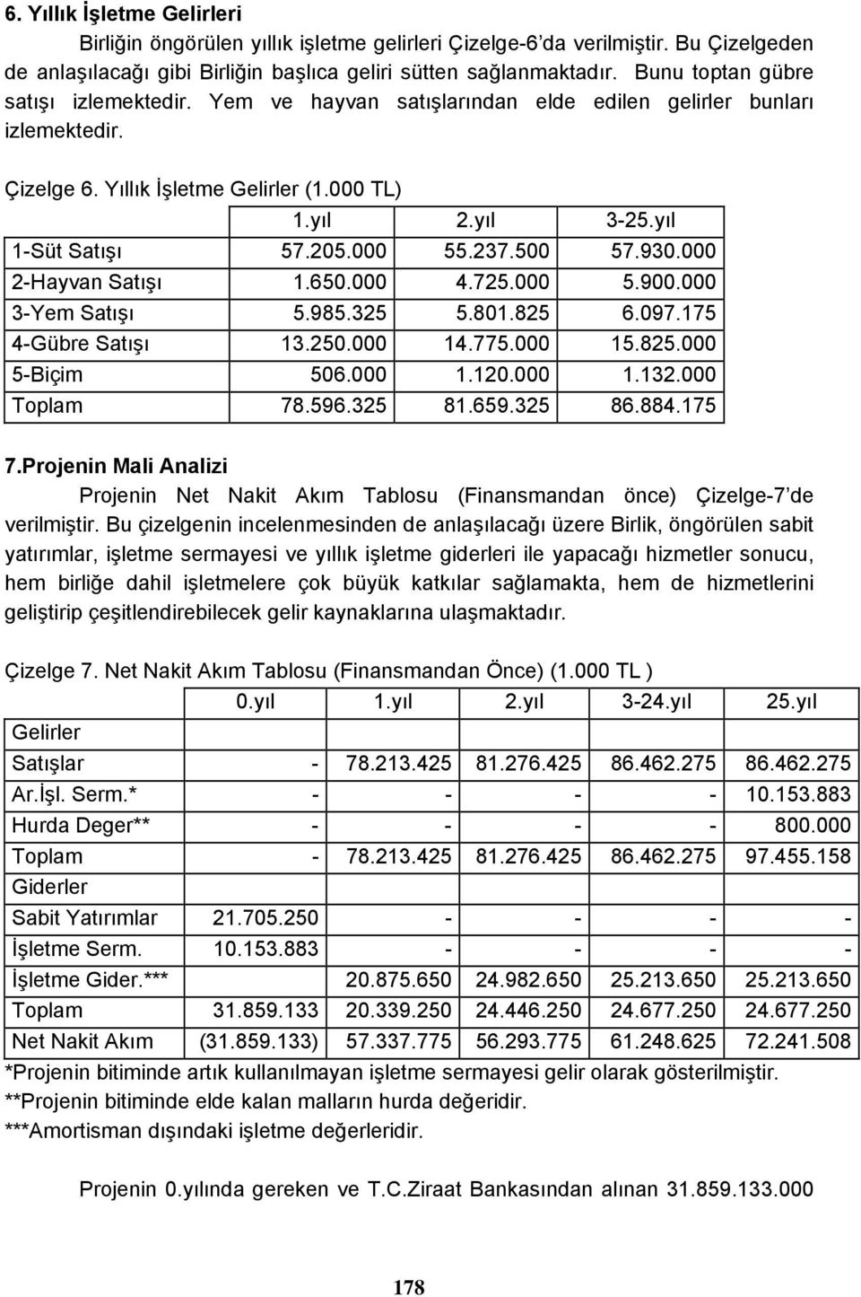 000 55.237.500 57.930.000 2-Hayvan Satışı 1.650.000 4.725.000 5.900.000 3-Yem Satışı 5.985.325 5.801.825 6.097.175 4-Gübre Satışı 13.250.000 14.775.000 15.825.000 5-Biçim 506.000 1.120.000 1.132.