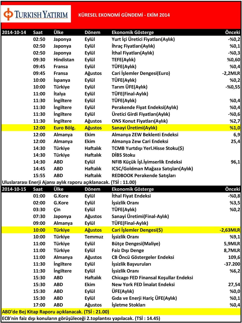 Türkiye Eylül Tarım ÜFE(Aylık) -%0,55 11:00 İtalya Eylül TÜFE(Final-Aylık) 11:30 İngiltere Eylül TÜFE(Aylık) %0,4 11:30 İngiltere Eylül Perakende Fiyat Endeksi(Aylık) %0,4 11:30 İngiltere Eylül