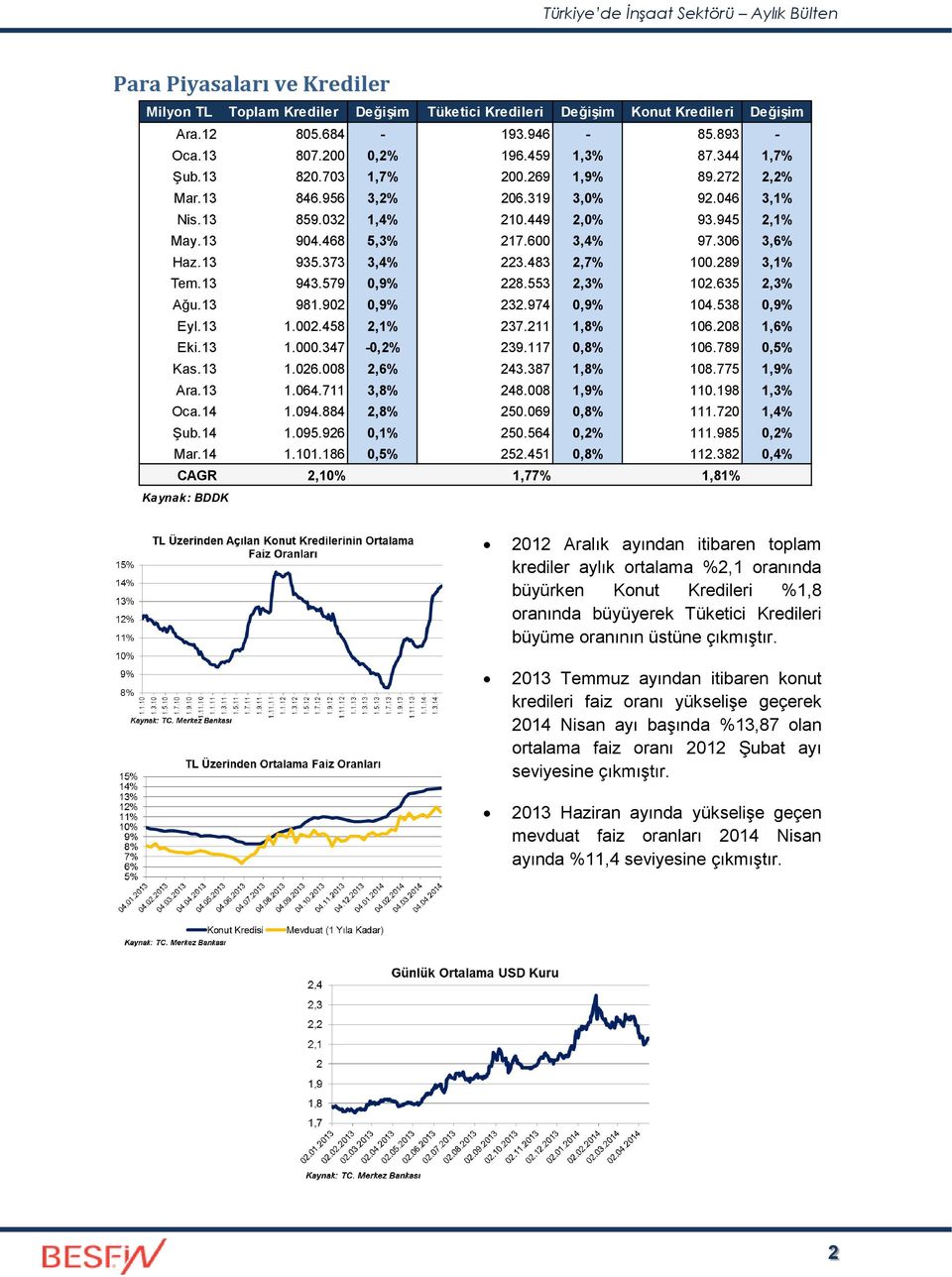 483 2,7% 100.289 3,1% Tem.13 943.579 0,9% 228.553 2,3% 102.635 2,3% Ağu.13 981.902 0,9% 232.974 0,9% 104.538 0,9% Eyl.13 1.002.458 2,1% 237.211 1,8% 106.208 1,6% Eki.13 1.000.347-0,2% 239.