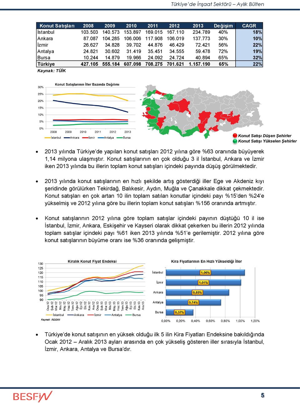 275 701.621 1.157.190 65% 22% 2013 yılında Türkiye de yapılan konut satışları 2012 yılına göre %63 oranında büyüyerek 1,14 milyona ulaşmıştır.