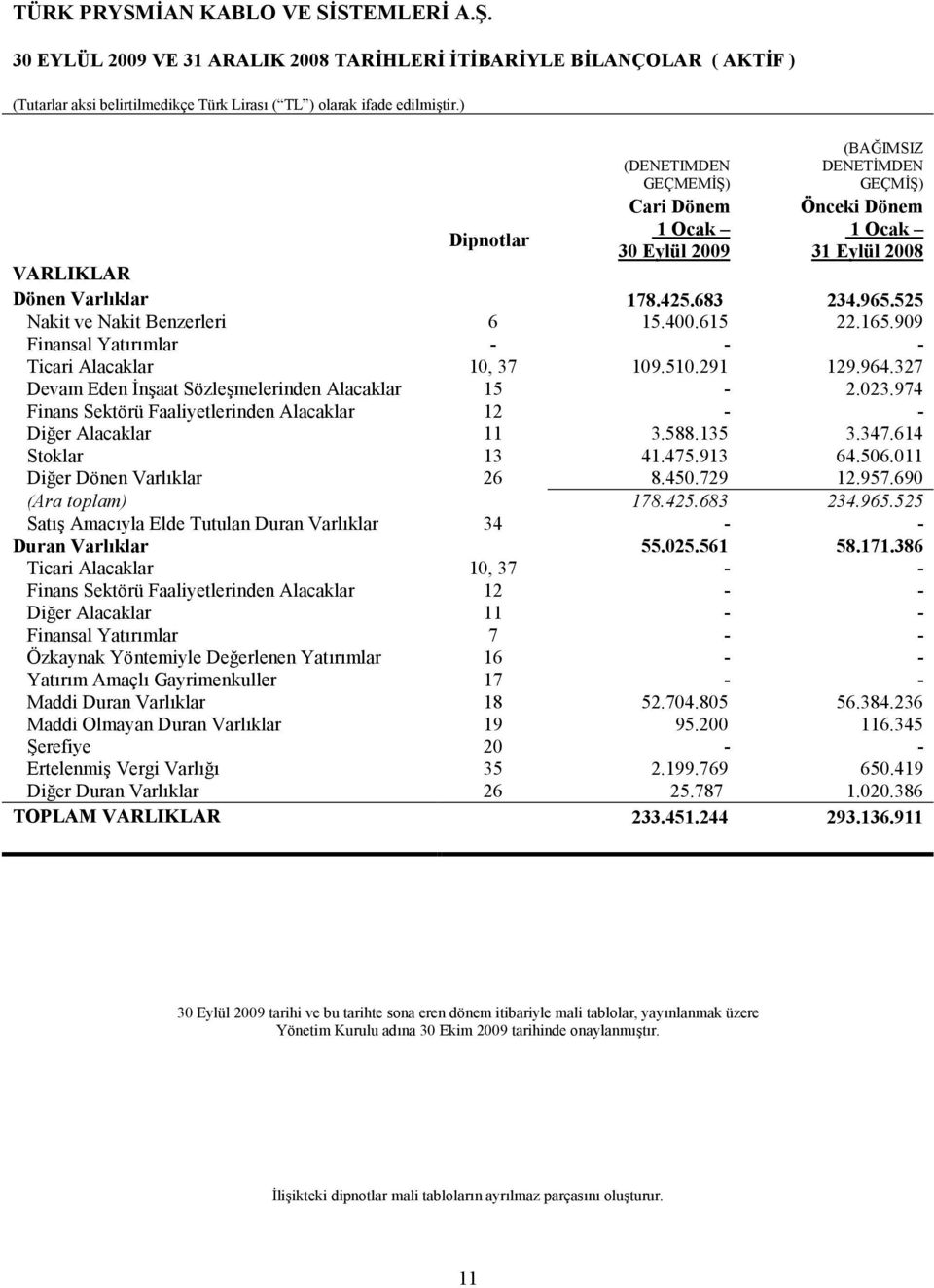 525 Nakit ve Nakit Benzerleri 6 15.400.615 22.165.909 Finansal Yatırımlar - - - Ticari Alacaklar 10, 37 109.510.291 129.964.327 Devam Eden İnşaat Sözleşmelerinden Alacaklar 15-2.023.