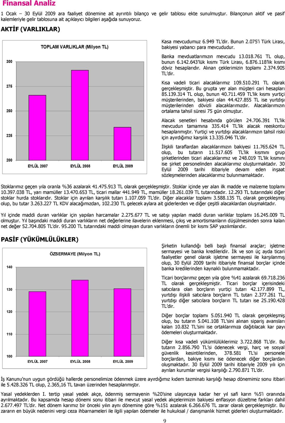 075 i Türk Lirası, bakiyesi yabancı para mevcududur. 300 275 250 225 200 EYLÜL 2007 EYLÜL 2008 EYLÜL 2009 Banka mevduatlarımızın mevcudu 13.018.761 TL olup, bunun 6.142.643 lük kısmı Türk Lirası, 6.