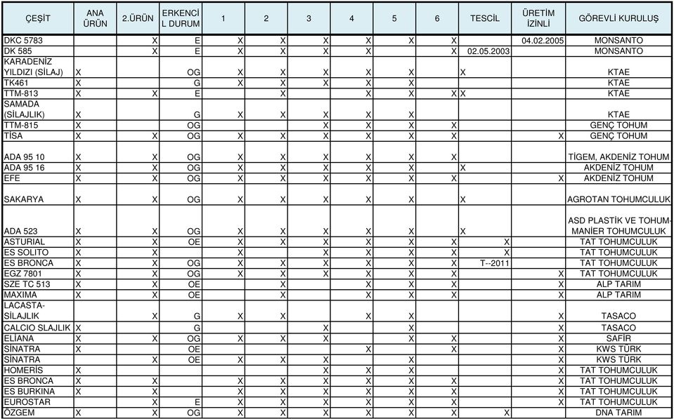 2003 MONSANTO KARADEN 0 2Z YILDIZI (S 0 2LAJ) X OG X X X X X X KTAE TK461 X G X X X X X KTAE TTM-813 X X E X X X X X KTAE SAMADA (S 0 2LAJLIK) X G X X X X X KTAE TTM-815 X OG X X X X GEN 0 5 TOHUM T