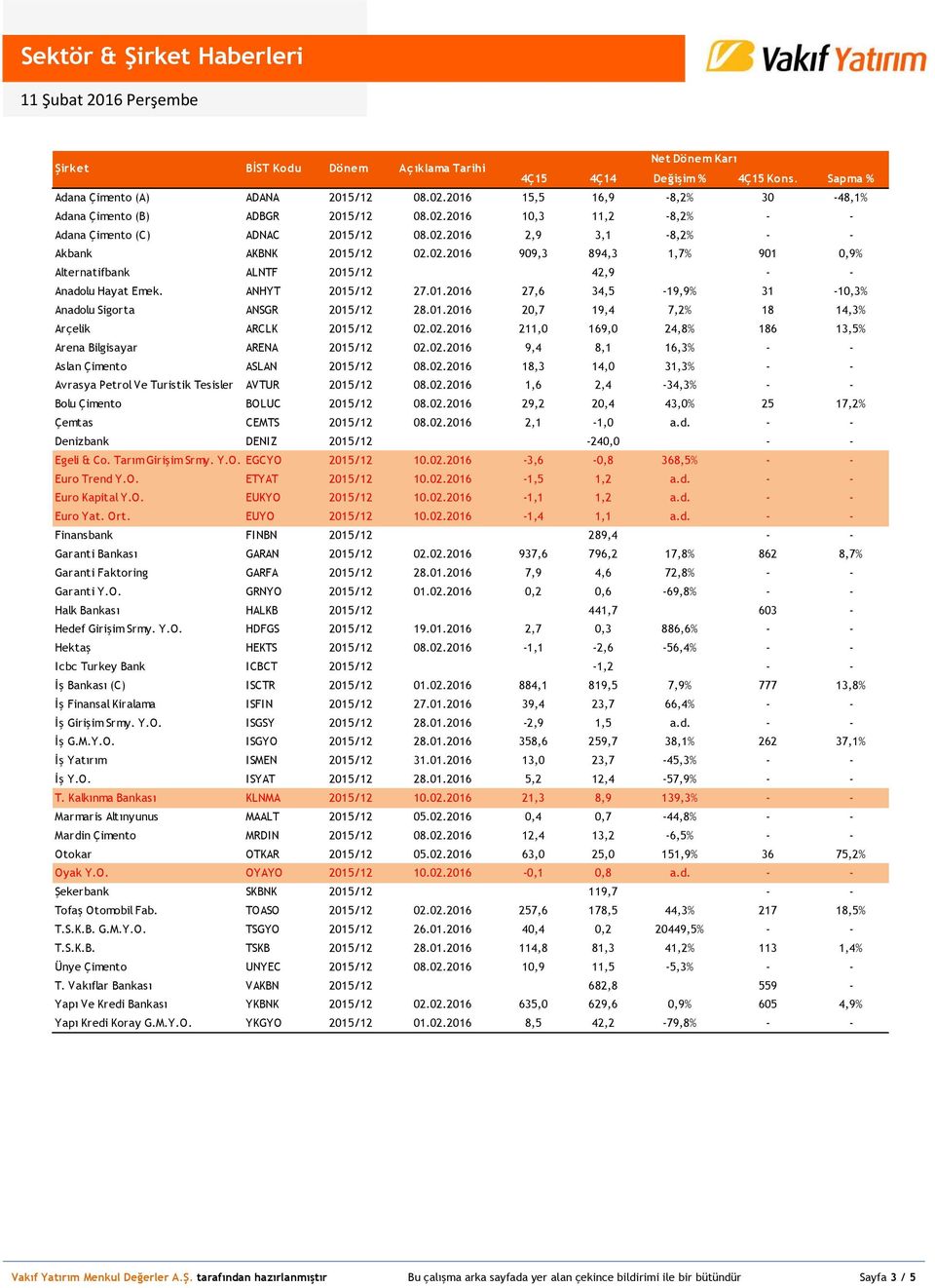 ANHYT 2015/12 27.01.2016 27,6 34,5-19,9% 31-10,3% Anadolu Sigorta ANSGR 2015/12 28.01.2016 20,7 19,4 7,2% 18 14,3% Arçelik ARCLK 2015/12 02.