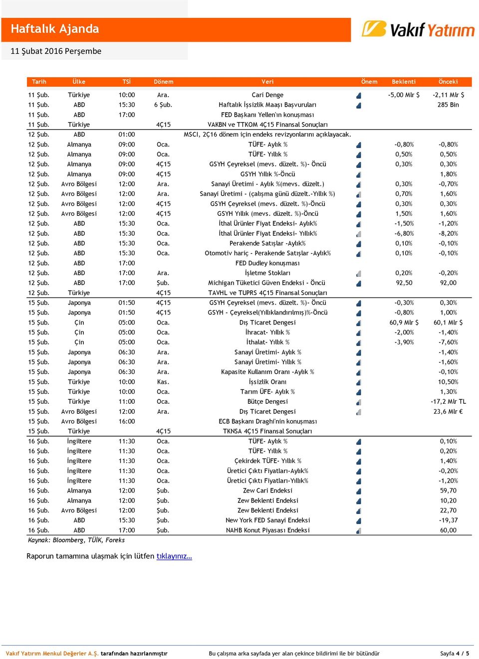 ABD 01:00 MSCI, 2Ç16 dönem için endeks revizyonlarını açıklayacak. 12 Şub. Almanya 09:00 Oca. TÜFE- Aylık % 81,36-0,80% -0,80% 12 Şub. Almanya 09:00 Oca. TÜFE- Yıllık % 86,44 0,50% 0,50% 12 Şub.