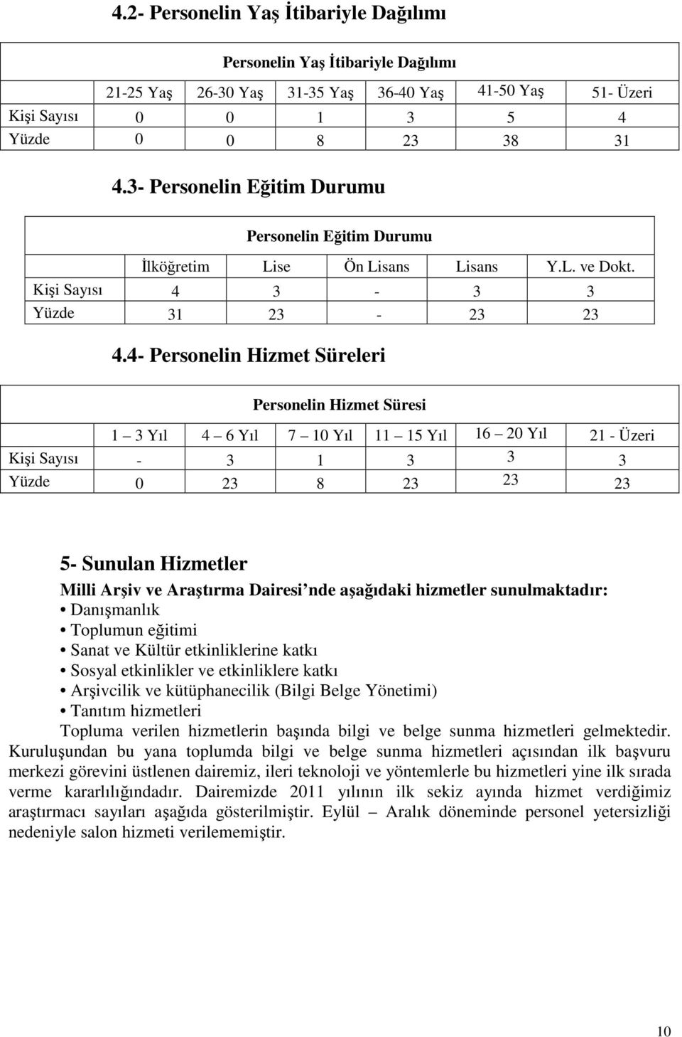 4- Personelin Hizmet Süreleri Personelin Hizmet Süresi 1 3 Yıl 4 6 Yıl 7 10 Yıl 11 15 Yıl 16 20 Yıl 21 - Üzeri Kişi Sayısı - 3 1 3 3 3 Yüzde 0 23 8 23 23 23 5- Sunulan Hizmetler Milli Arşiv ve