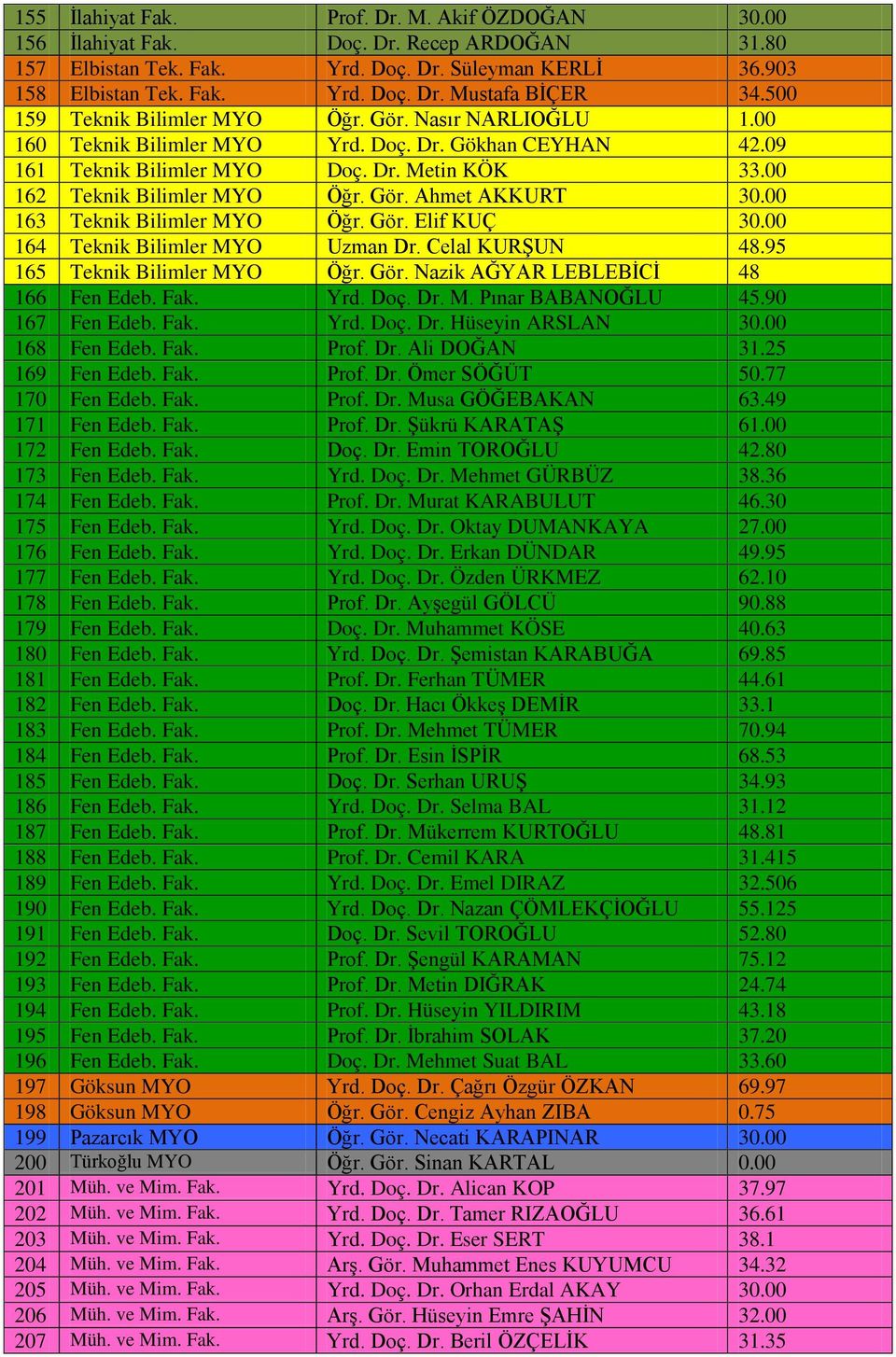 00 163 Teknik Bilimler MYO Öğr. Gör. Elif KUÇ 30.00 164 Teknik Bilimler MYO Uzman Dr. Celal KURŞUN 48.95 165 Teknik Bilimler MYO Öğr. Gör. Nazik AĞYAR LEBLEBİCİ 48 166 Fen Edeb. Fak. Yrd. Doç. Dr. M. Pınar BABANOĞLU 45.