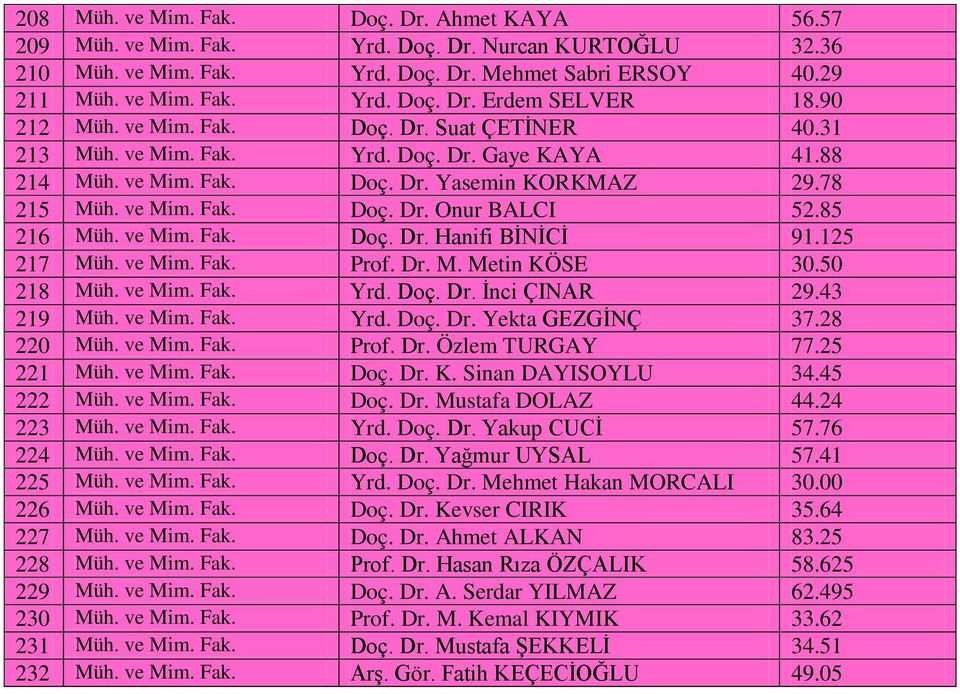 85 216 Müh. ve Mim. Fak. Doç. Dr. Hanifi BİNİCİ 91.125 217 Müh. ve Mim. Fak. Prof. Dr. M. Metin KÖSE 30.50 218 Müh. ve Mim. Fak. Yrd. Doç. Dr. İnci ÇINAR 29.43 219 Müh. ve Mim. Fak. Yrd. Doç. Dr. Yekta GEZGİNÇ 37.