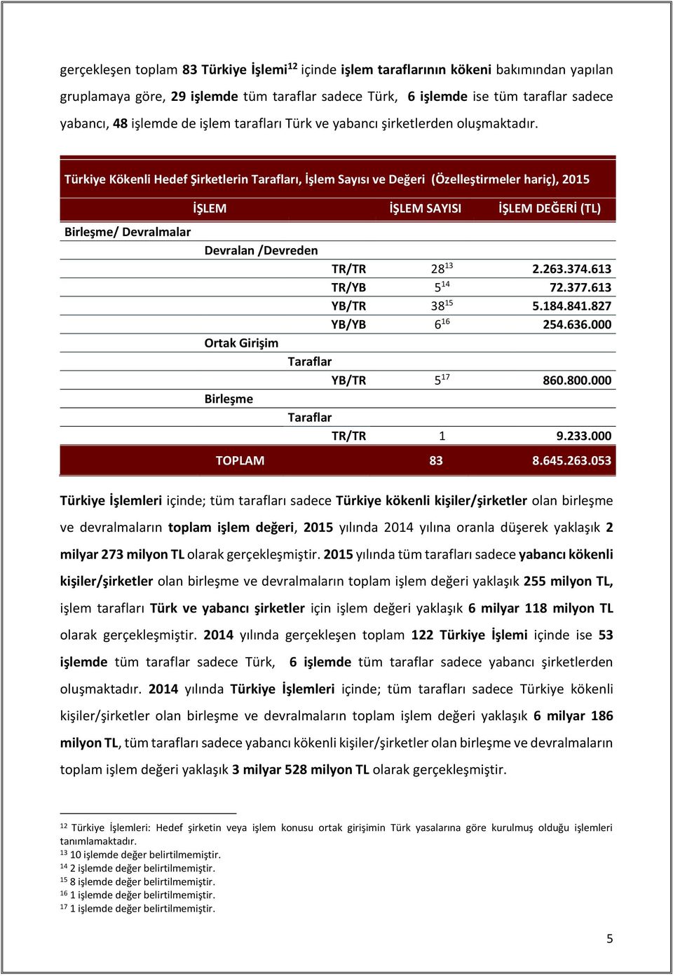 Türkiye Kökenli Hedef Şirketlerin Tarafları, İşlem Sayısı ve Değeri (Özelleştirmeler hariç), 2015 Birleşme/ Devralmalar İŞLEM İŞLEM SAYISI İŞLEM DEĞERİ (TL) Devralan /Devreden Ortak Girişim Birleşme