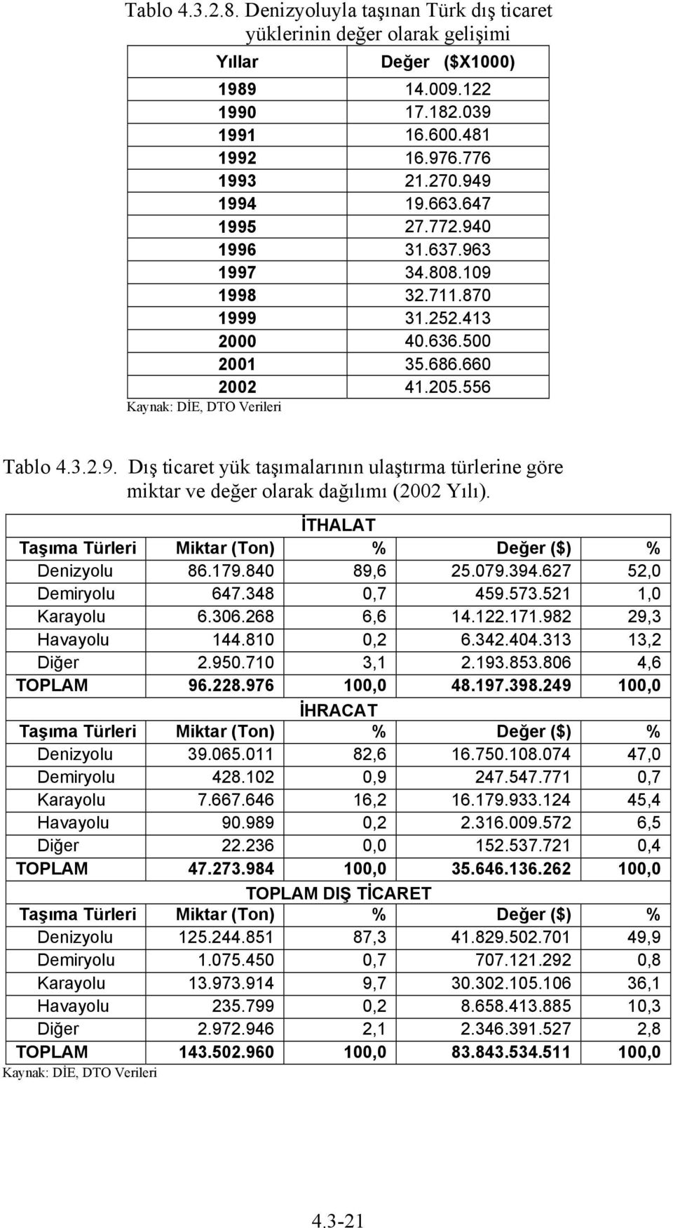 İTHALAT Taşıma Türleri Miktar (Ton) % Değer ($) % Denizyolu 86.179.840 89,6 25.079.394.627 52,0 Demiryolu 647.348 0,7 459.573.521 1,0 Karayolu 6.306.268 6,6 14.122.171.982 29,3 Havayolu 144.810 0,2 6.