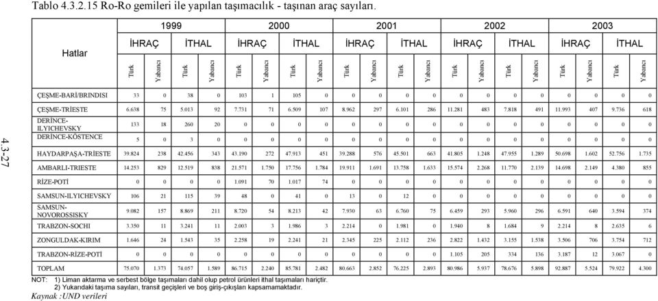 Türk Yabancı Türk Yabancı ÇEŞME-BARİ/BRINDISI 33 0 38 0 103 1 105 0 0 0 0 0 0 0 0 0 0 0 0 0 4.3-27 RİZE-POTİ 0 0 0 0 1.091 70 1.