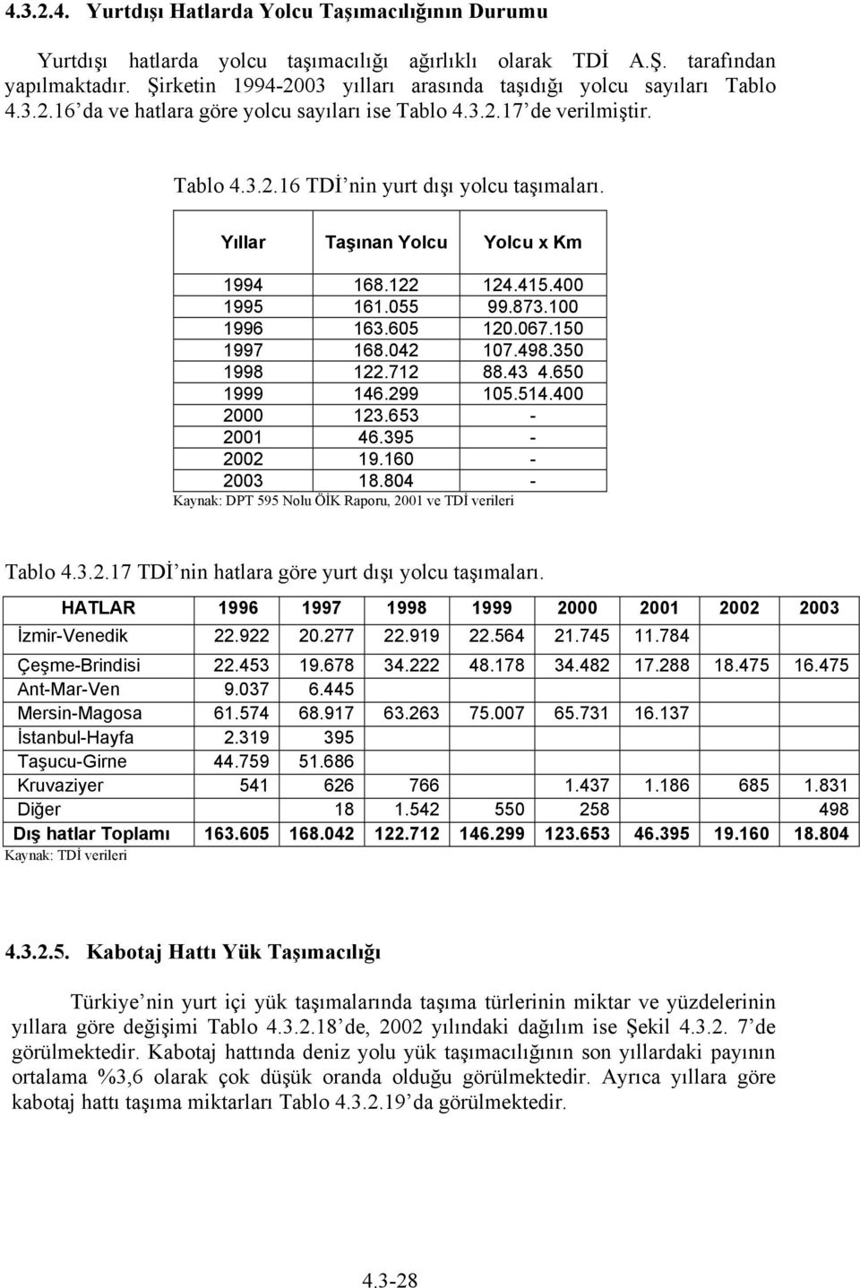 Yıllar Taşınan Yolcu Yolcu x Km 1994 168.122 124.415.400 1995 161.055 99.873.100 1996 163.605 120.067.150 1997 168.042 107.498.350 1998 122.712 88.43 4.650 1999 146.299 105.514.400 2000 123.