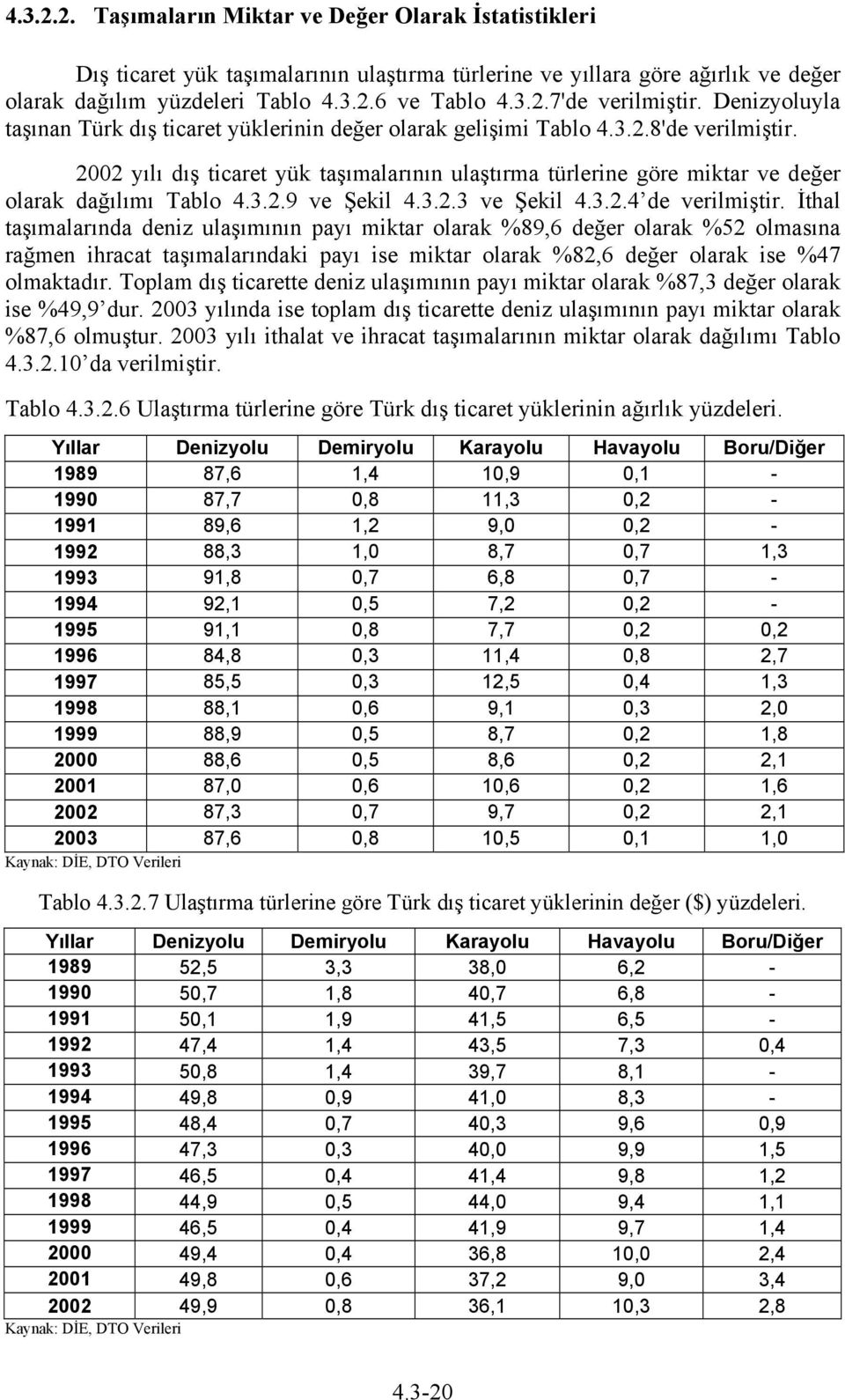 2002 yılı dış ticaret yük taşımalarının ulaştırma türlerine göre miktar ve değer olarak dağılımı Tablo 4.3.2.9 ve Şekil 4.3.2.3 ve Şekil 4.3.2.4 de verilmiştir.