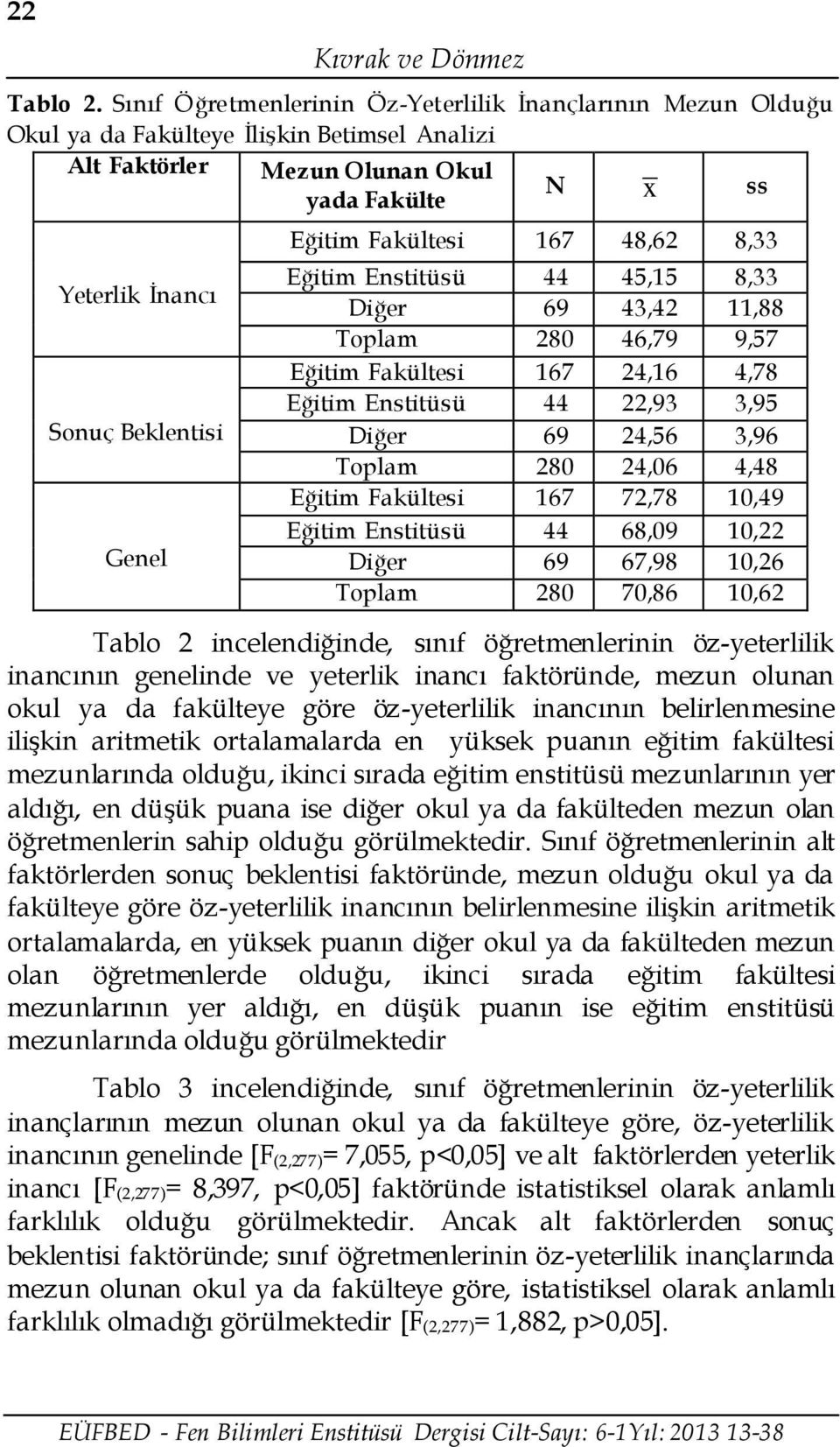 Eğitim Fakültesi 167 48,62 8,33 Eğitim Enstitüsü 44 45,15 8,33 Diğer 69 43,42 11,88 Toplam 280 46,79 9,57 Eğitim Fakültesi 167 24,16 4,78 Eğitim Enstitüsü 44 22,93 3,95 Diğer 69 24,56 3,96 Toplam 280