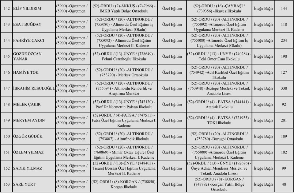 Kademe (755080) -Altınordu İş Uygulama Merkezi (Okulu) İsteğe Bağlı 234 145 GÖZDE ÖZCAN YANAR (52)-ORDU / (13)-ÜNYE / (738649) - Fehmi Cerrahoğlu İlkokulu (52)-ORDU / (13) - ÜNYE / (740284) - Toki