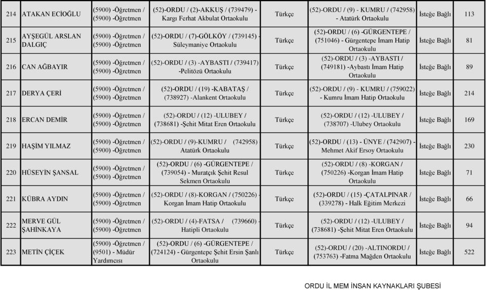 -Alankent (52)-ORDU / (9) - KUMRU / (759022) - Kumru İmam Hatip İsteğe Bağlı 214 218 ERCAN DEMİR (738681) -Şehit Mitat Eren (738707) -Ulubey İsteğe Bağlı 169 219 HAŞİM YILMAZ (52)-ORDU / (9)-KUMRU /