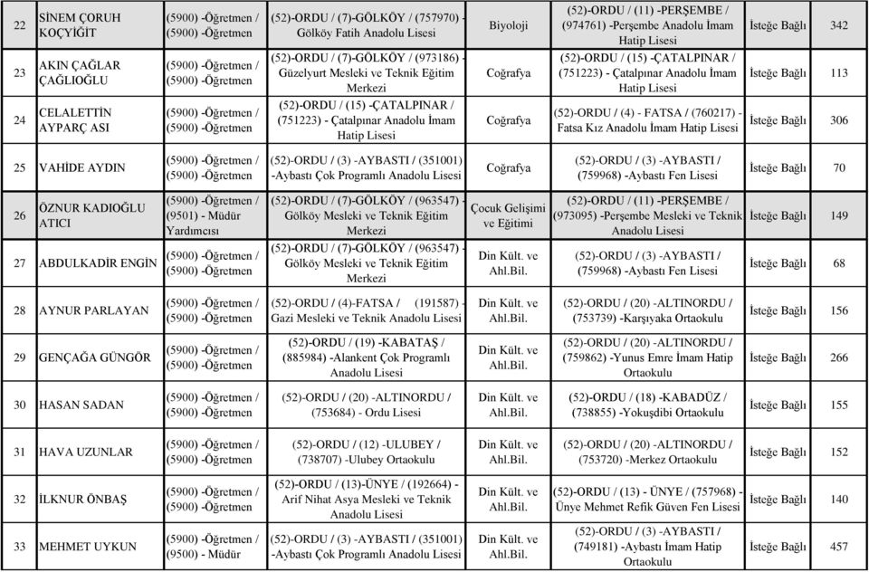 (4) - FATSA / (760217) - Fatsa Kız Anadolu İmam Hatip İsteğe Bağlı 306 25 VAHİDE AYDIN (351001) -Aybastı Çok Programlı Coğrafya (759968) -Aybastı Fen İsteğe Bağlı 70 26 ÖZNUR KADIOĞLU ATICI (52)-ORDU