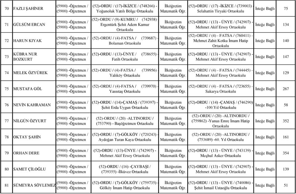 Kotku İmam Hatip İsteğe Bağlı 134 İsteğe Bağlı 140 73 KÜBRA NUR BOZKURT (52)-ORDU / (13)-ÜNYE / (738655) - Fatih (52)-ORDU / (13) - ÜNYE / (742907) - Mehmet Akif Ersoy İsteğe Bağlı 147 74 MELEK