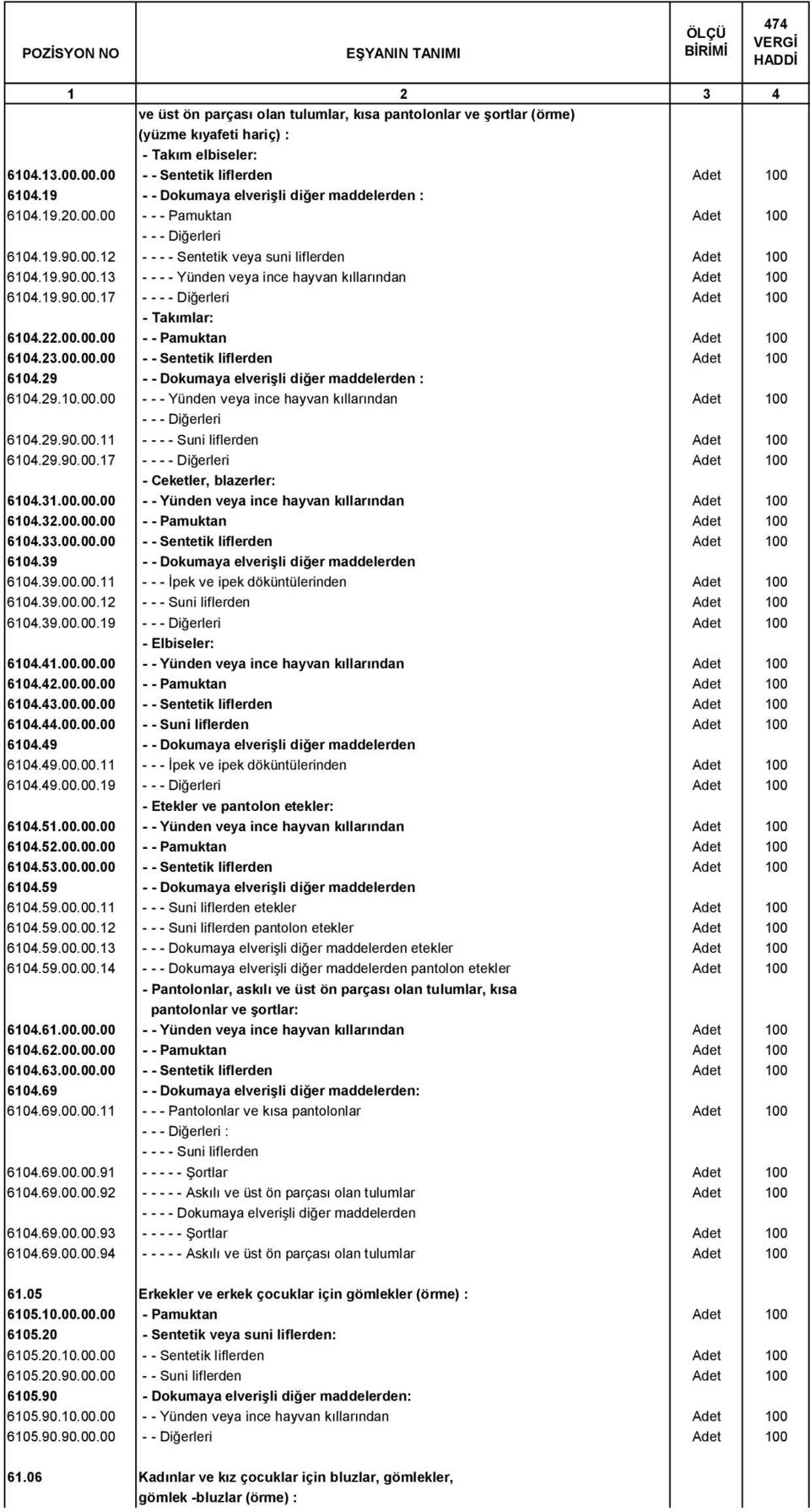 19.90.00.17 - Adet 100 - Takımlar: 6104.22.00.00.00 - - Pamuktan Adet 100 6104.23.00.00.00 - - Sentetik liflerden Adet 100 6104.29 - - Dokumaya elverişli diğer maddelerden : 6104.29.10.00.00 - - - Yünden veya ince hayvan kıllarından Adet 100 6104.