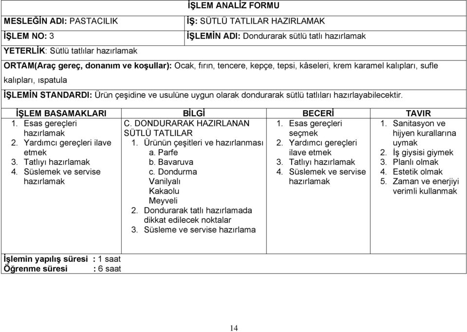 İŞLEM BASAMAKLARI BİLGİ BECERİ TAVIR 1. Esas gereçleri 2. Yardımcı gereçleri ilave etmek 3. Tatlıyı 4. Süslemek ve servise 1. Esas gereçleri seçmek 2. Yardımcı gereçleri ilave etmek 3. Tatlıyı 4. Süslemek ve servise C.