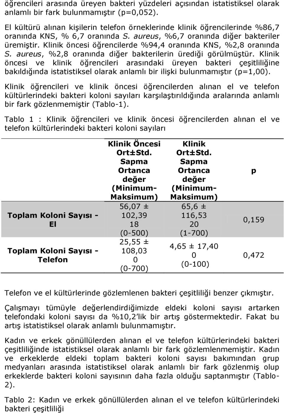 Klinik öncesi öğrencilerde %94,4 oranında KNS, %2,8 oranında S. aureus, %2,8 oranında diğer bakterilerin ürediği görülmüştür.