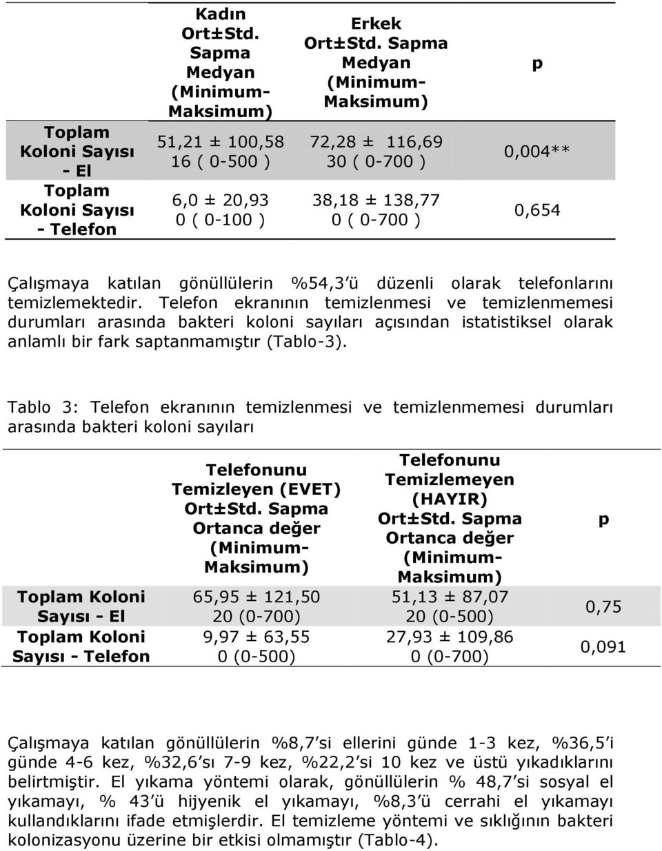 Telefon ekranının temizlenmesi ve temizlenmemesi durumları arasında bakteri koloni sayıları açısından istatistiksel olarak anlamlı bir fark saptanmamıştır (Tablo-3).