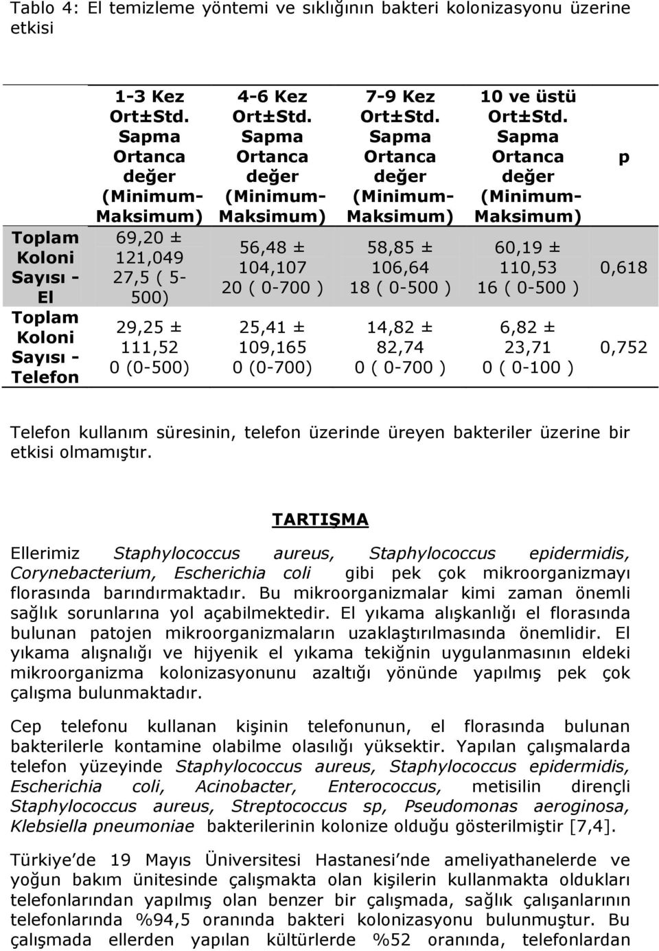 0,618 0,752 Telefon kullanım süresinin, telefon üzerinde üreyen bakteriler üzerine bir etkisi olmamıştır.