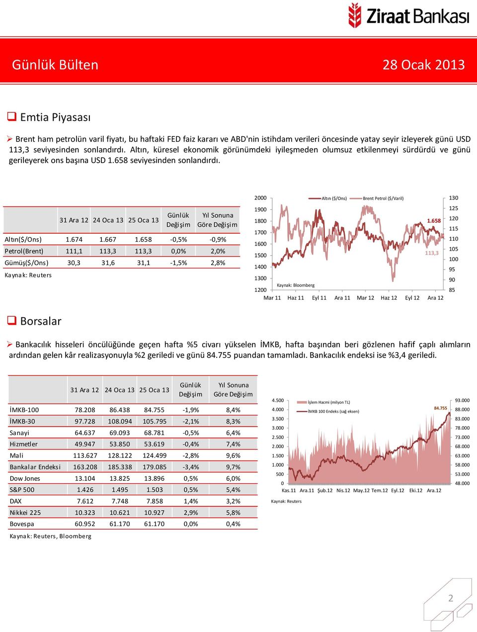 Altın ($/Ons) Brent Petrol ($/Varil) 1 31 Ara Oca 13 5 Oca 13 1 1.658 17 Altın($/Ons) 1.67 1.667 1.