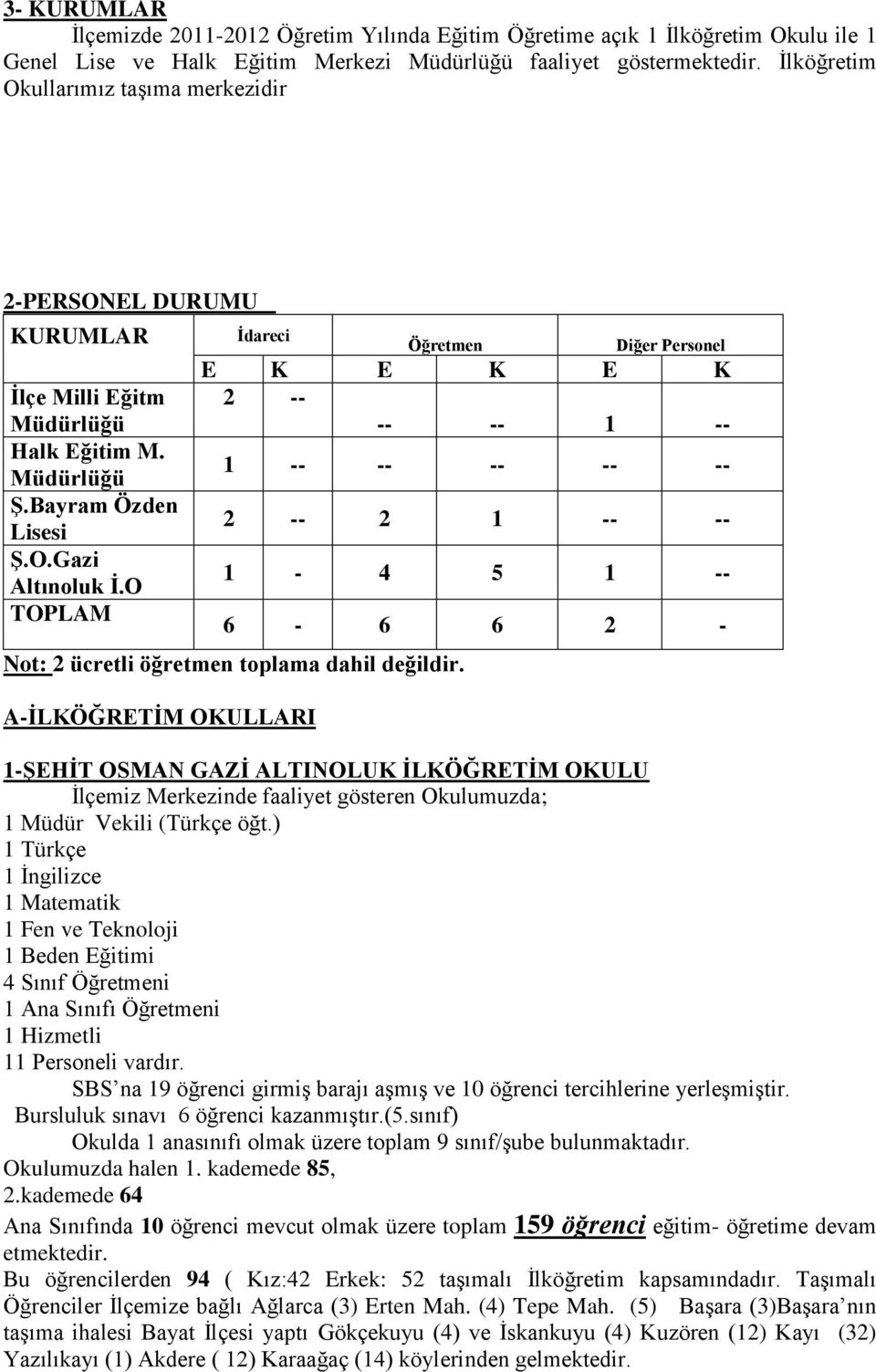 O TOPLAM İdareci Diğer Personel E K E K E K 2 -- -- -- 1 -- 1 -- -- -- -- -- 2 -- 2 1 -- -- 1-4 5 1 -- 6-6 6 2 - Not: 2 ücretli öğretmen toplama dahil değildir.