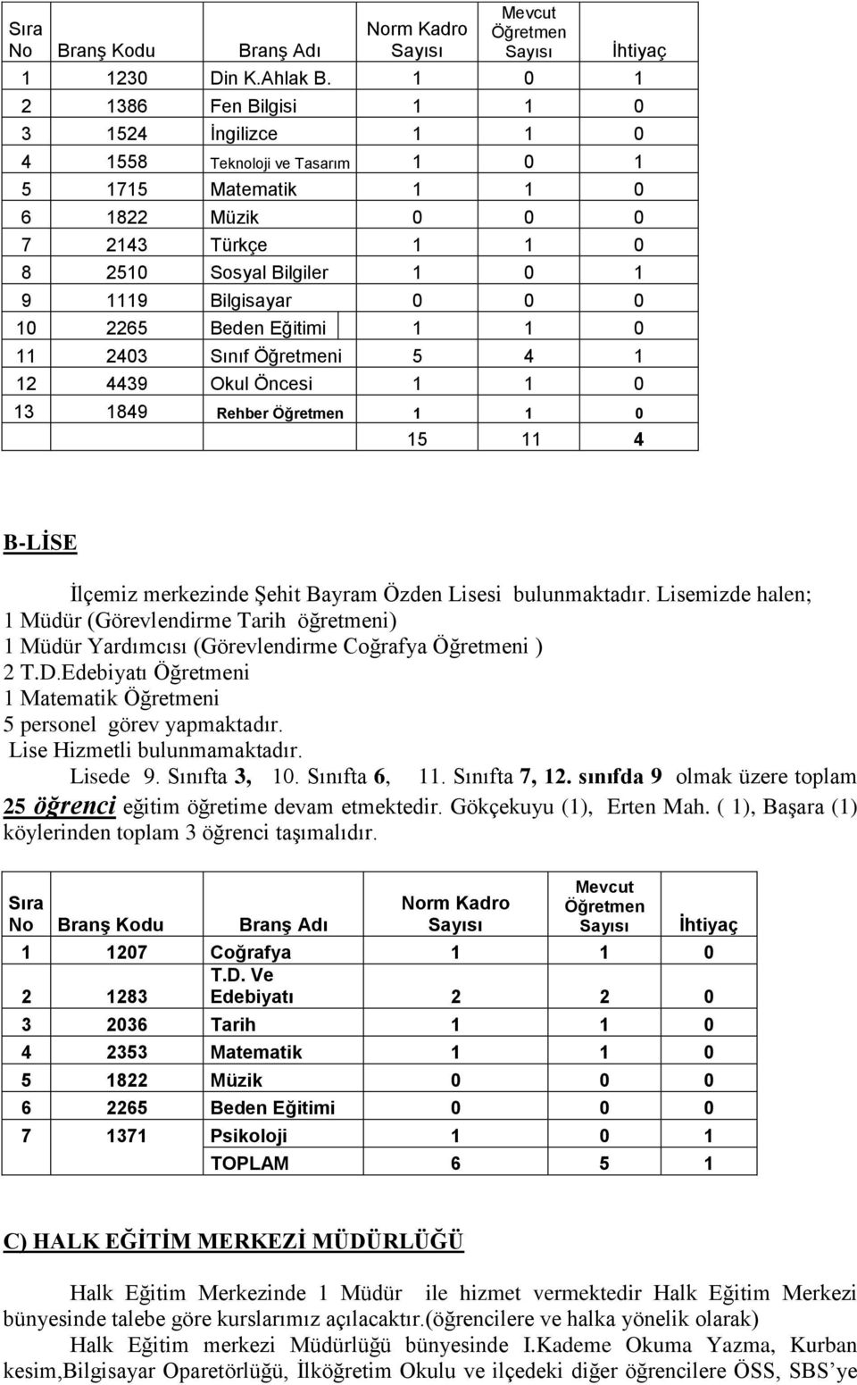 0 0 10 2265 Beden Eğitimi 1 1 0 11 2403 Sınıf i 5 4 1 12 4439 Okul Öncesi 1 1 0 13 1849 Rehber 1 1 0 15 11 4 B-LİSE İlçemiz merkezinde Şehit Bayram Özden Lisesi bulunmaktadır.