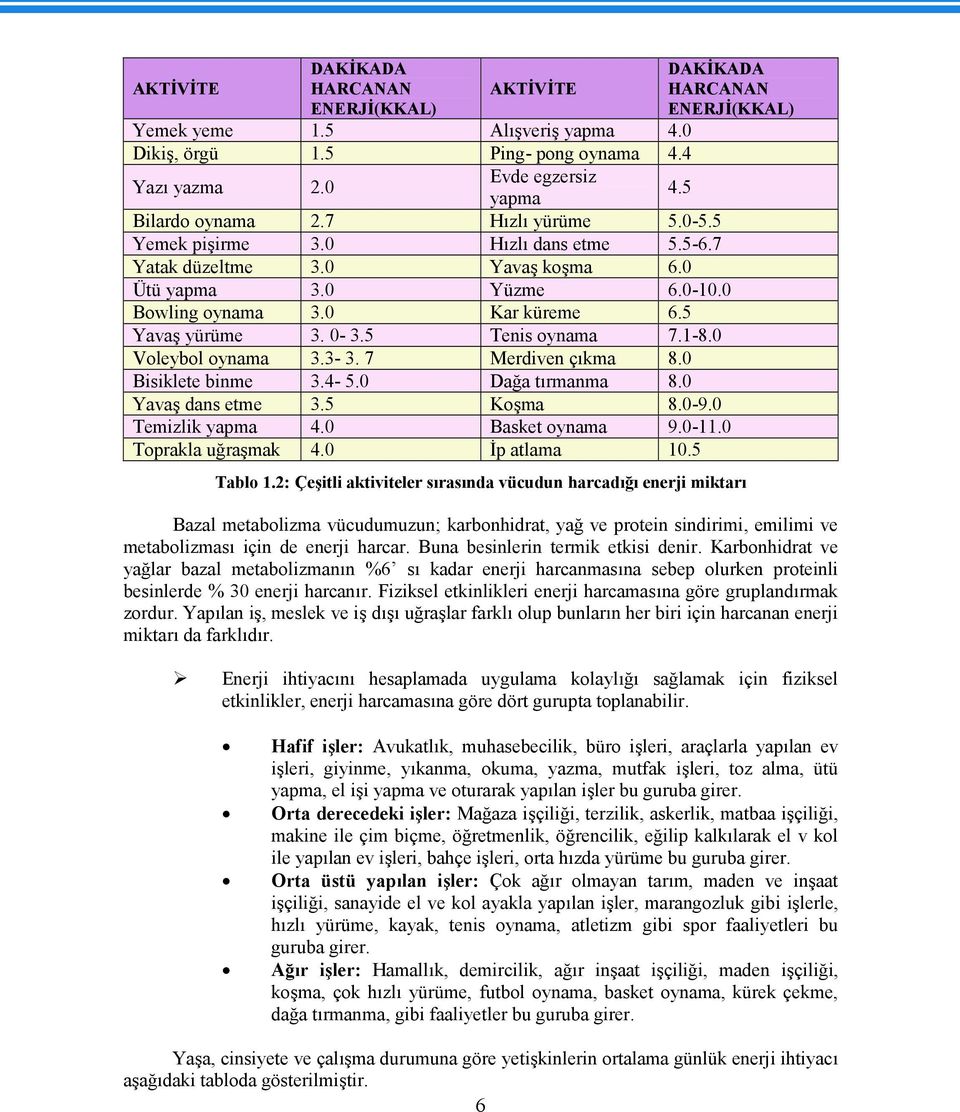 0-3.5 Tenis oynama 7.1-8.0 Voleybol oynama 3.3-3. 7 Merdiven çıkma 8.0 Bisiklete binme 3.4-5.0 Dağa tırmanma 8.0 Yavaş dans etme 3.5 Koşma 8.0-9.0 Temizlik yapma 4.0 Basket oynama 9.0-11.