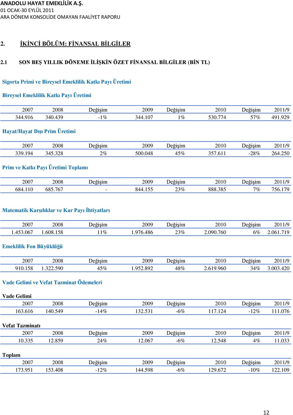 385 7% 756.179 Matematik Karşılıklar ve Kar Payı İhtiyatları 1.453.067 1.608.158 11% 1.976.486 23% 2.090.760 6% 2.061.719 Emeklilik Fon Büyüklüğü 910.158 1.322.590 45% 1.952.892 48% 2.619.960 34% 3.