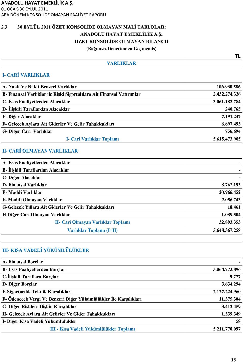 586 B- Finansal Varlıklar ile Riski Sigortalılara Ait Finansal Yatırımlar 2.432.274.336 C- Esas Faaliyetlerden Alacaklar 3.061.182.784 D- İlişkili Taraflardan Alacaklar 240.765 E- Diğer Alacaklar 7.