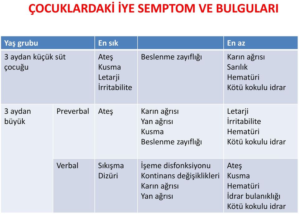 ağrısı Yan ağrısı Kusma Beslenme zayıflığı Letarji İrritabilite Hematüri Kötü kokulu idrar Verbal Sıkışma Dizüri