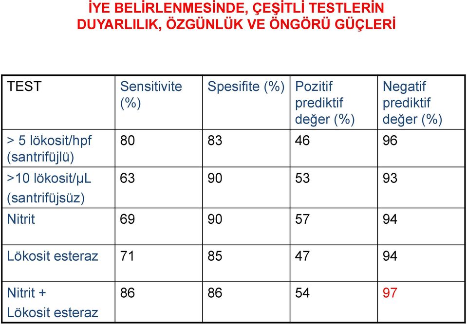 Spesifite (%) Pozitif prediktif değer (%) 80 83 46 96 63 90 53 93 Nitrit 69 90 57