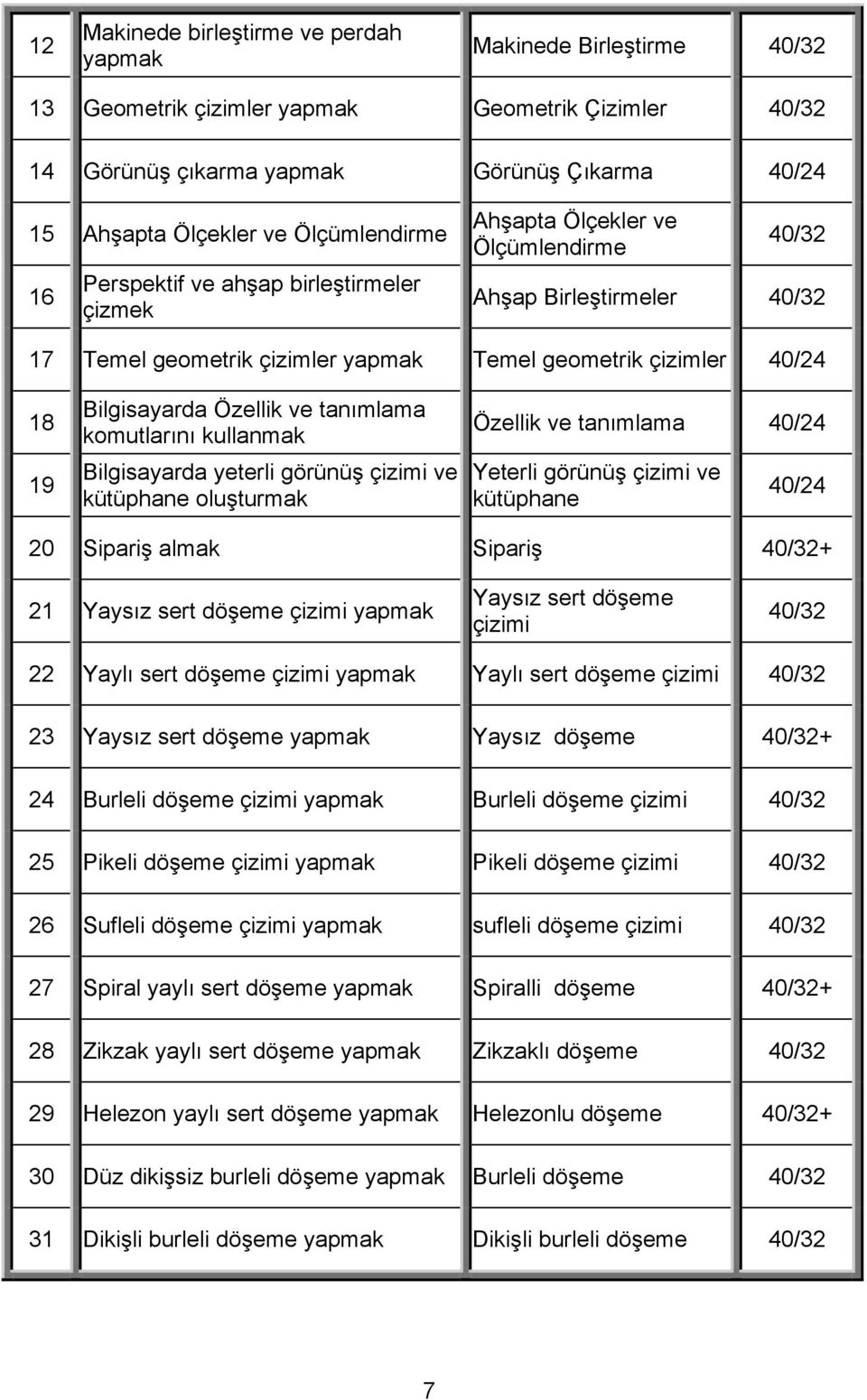 Bilgisayarda Özellik ve tanımlama komutlarını kullanmak Bilgisayarda yeterli görünüş çizimi ve kütüphane oluşturmak Özellik ve tanımlama 40/24 Yeterli görünüş çizimi ve kütüphane 40/24 20 Sipariş