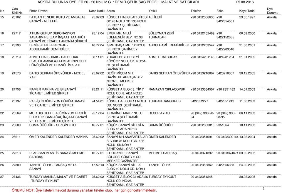 NO:38 ŞEHİTKAMİL SÜLEYMAN ZEKİ TURNALAR +90 3422152489 +90 3422152085 06.09.2000 Askıda 17 23293 DEMİRBİLEK FERFORJE - ABDULHAMİT DEMİRBİLEK 46.72.04 İSMETPAŞA MH. 12.NOLU SK.