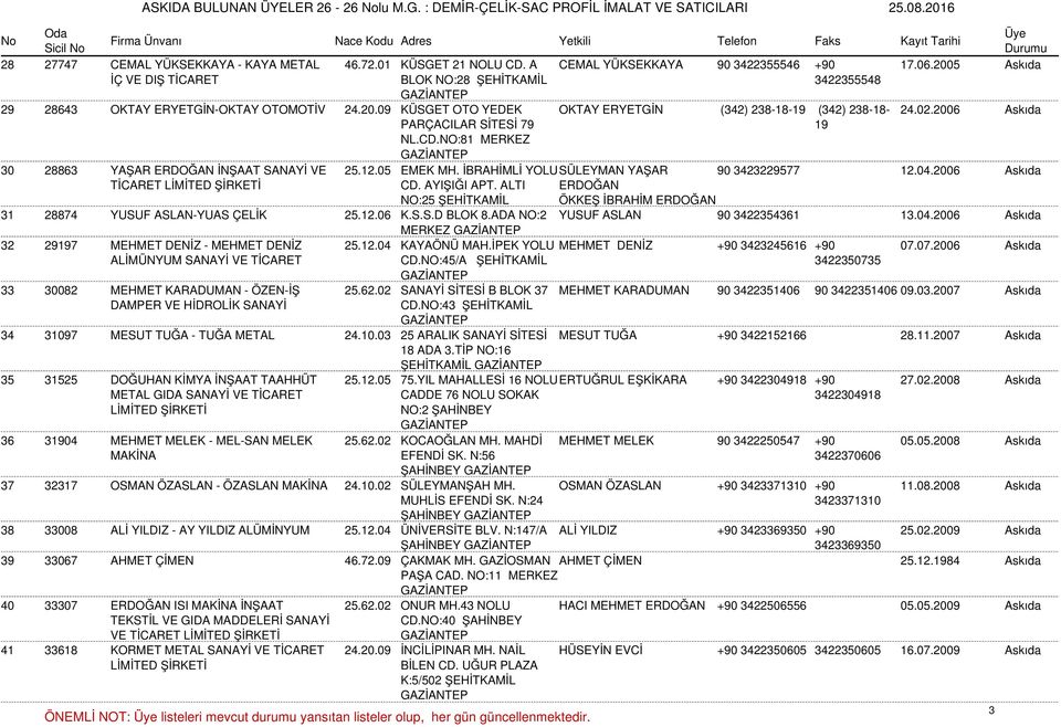 NO:81 MERKEZ OKTAY ERYETGİN (342) 238-18-19 (342) 238-18- 19 24.02.2006 Askıda 30 28863 YAŞAR ERDOĞAN İNŞAAT SANAYİ VE 25.12.05 EMEK MH. İBRAHİMLİ YOLUSÜLEYMAN YAŞAR 90 3423229577 12.04.