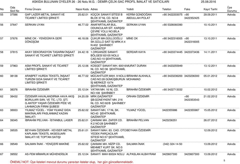 KARŞISI ÇEVRE YOLU NO:BİLA ŞEHİTKAMİL 57 37676 MİNE OK - YENİDÜNYA GERİ 46.18.06 ÇUKUR MH.GÜLLÜOĞLU MİNE OK +90 3422316005 +90 13.10.2011 Askıda DÖNÜŞÜM SK.GÜLLÜ SAİT İŞ MRK.