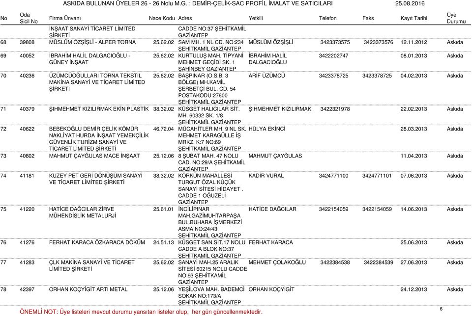 1 ŞAHİNBEY DALGACIOĞLU 70 40236 ÜZÜMCÜOĞULLARI TORNA TEKSTİL 25.62.02 BAŞPINAR (O.S.B. 3 ARİF ÜZÜMCÜ 3423378725 3423378725 04.02.2013 Askıda MAKİNA SANAYİ VE TİCARET LİMİTED ŞİRKETİ BÖLGE) MH.