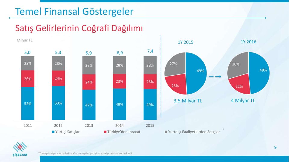 TL 4 Milyar TL 2011 2012 2013 2014 2015 Yurtiçi Satışlar Türkiye'den İhracat Yurtdışı Faaliyetlerden