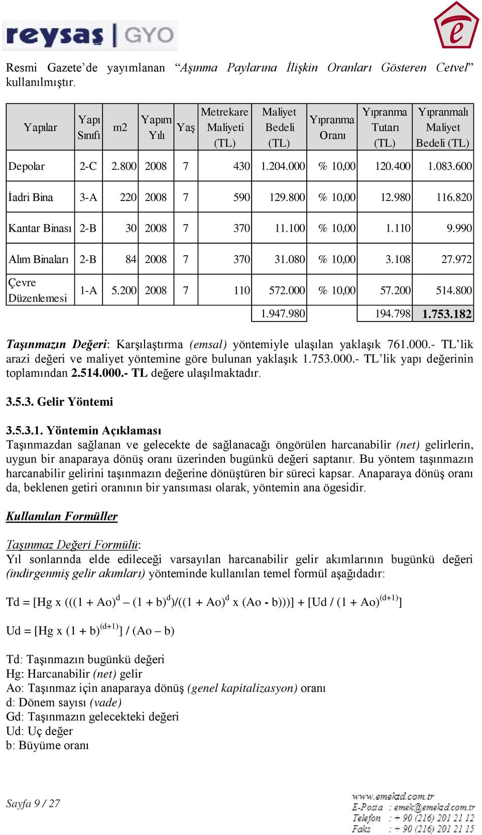 000 % 10,00 120.400 1.083.600 İadri Bina 3-A 220 2008 7 590 129.800 % 10,00 12.980 116.820 Kantar Binası 2-B 30 2008 7 370 11.100 % 10,00 1.110 9.990 Alım Binaları 2-B 84 2008 7 370 31.080 % 10,00 3.