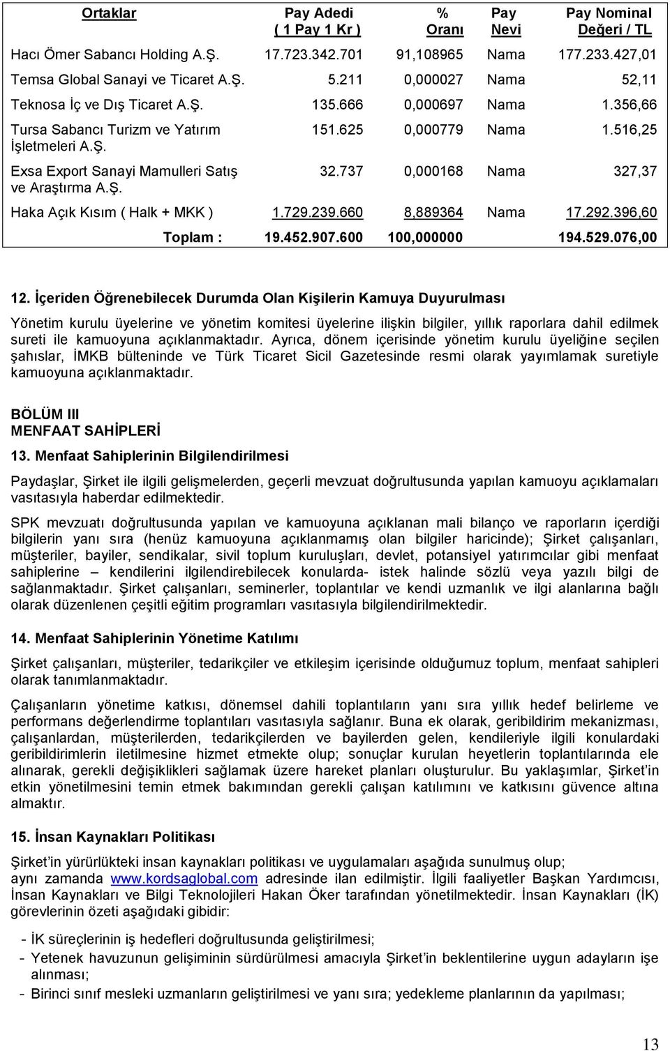 737 0,000168 Nama 327,37 ve AraĢtırma A.ġ. Haka Açık Kısım ( Halk + MKK ) 1.729.239.660 8,889364 Nama 17.292.396,60 Toplam : 19.452.907.600 100,000000 194.529.076,00 12.