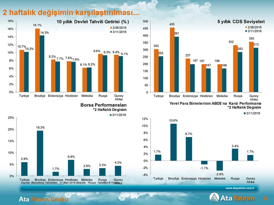 5 45 4 35 3 25 2 15 33 455 237 198 167 166 332 2/26/216 355 1 5 25% *2 Haftalık Degisim 1 *2